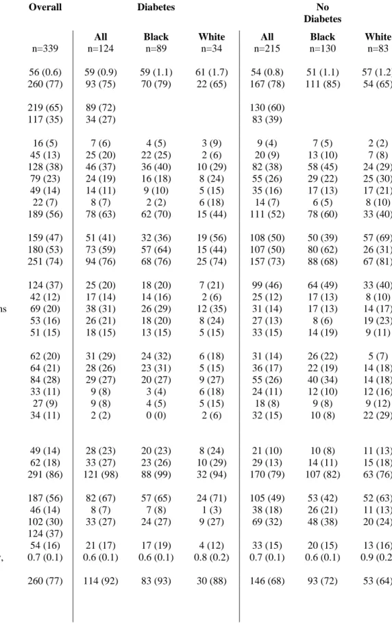 Table 1. Baseline Characteristics: Overall, by Diabetes Status then by Race 