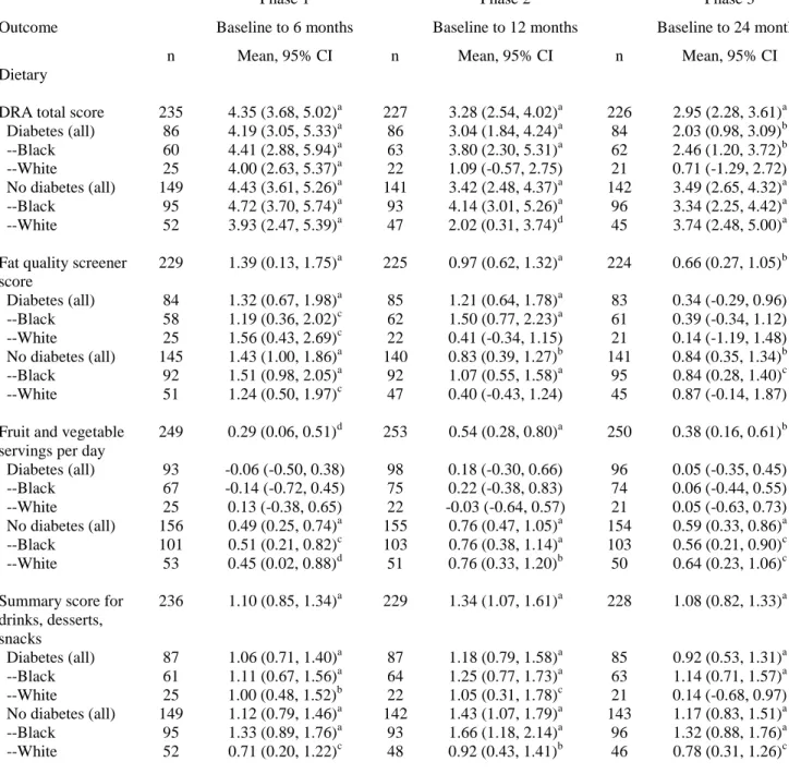 Table 2. Change in Lifestyle Outcomes from Baseline to 6, 12, and 24 months 