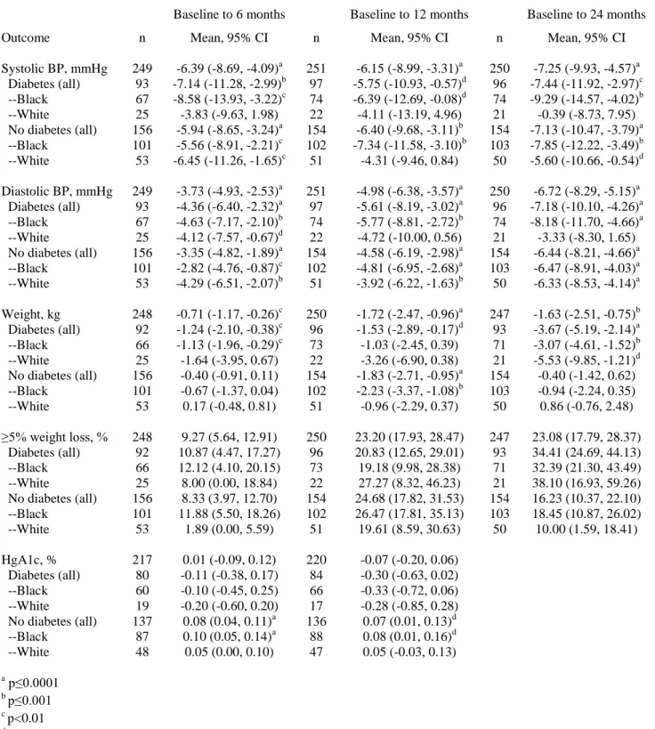 Table 3. Change in Physiologic Outcomes from Baseline to 6, 12, and 24 months   