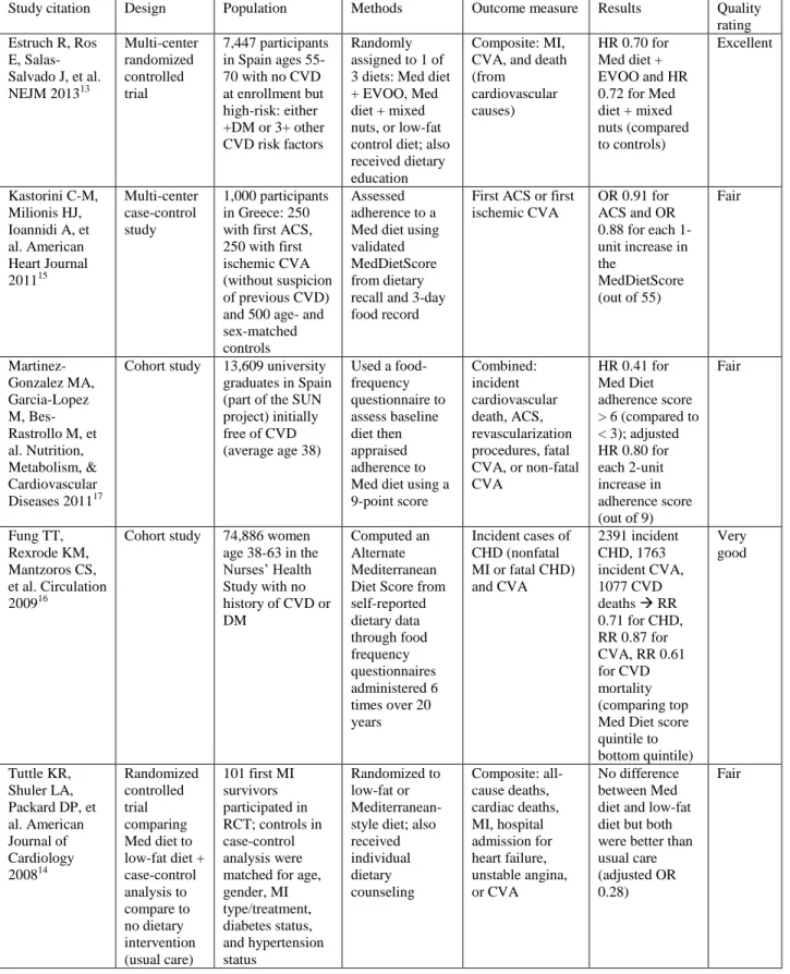 Table 1. Study profiles 