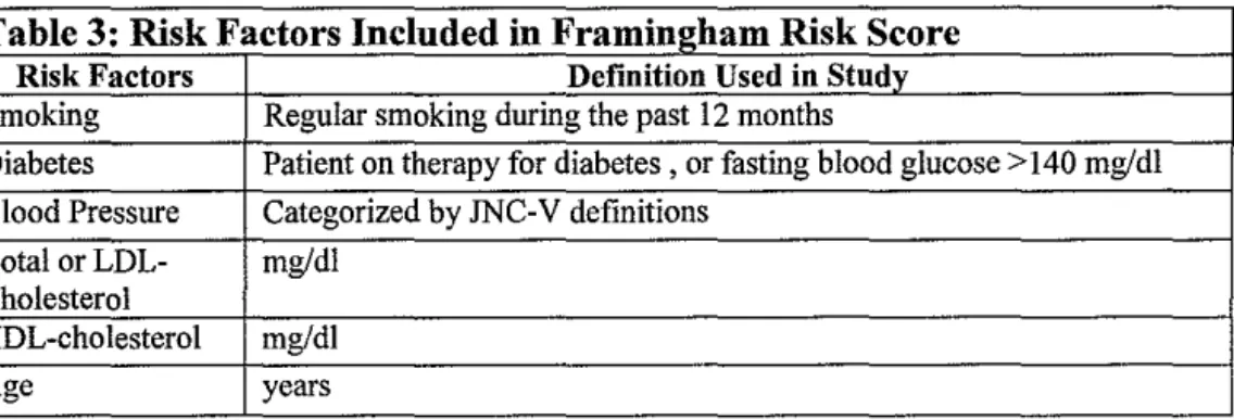 Table 3: Risk Factors Included in Framingham Risk Score 