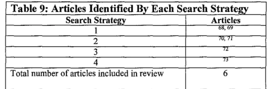 Table 9: Articles Identified  By  Each Search Strategy 