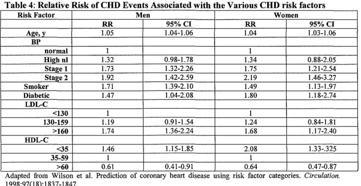 Table 4:  Relative Risk of CHD Events Associated with the Various CHD risk factors 
