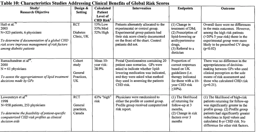 Table 10: Ch  ------------- Studies Add  - ------ Clinical  B  -------~ ~  fi  £Glob  -- ------ "kS  ~-~- - ..