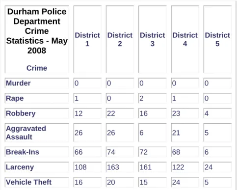 Figure 1: Durham Crime Statistics, 2008 