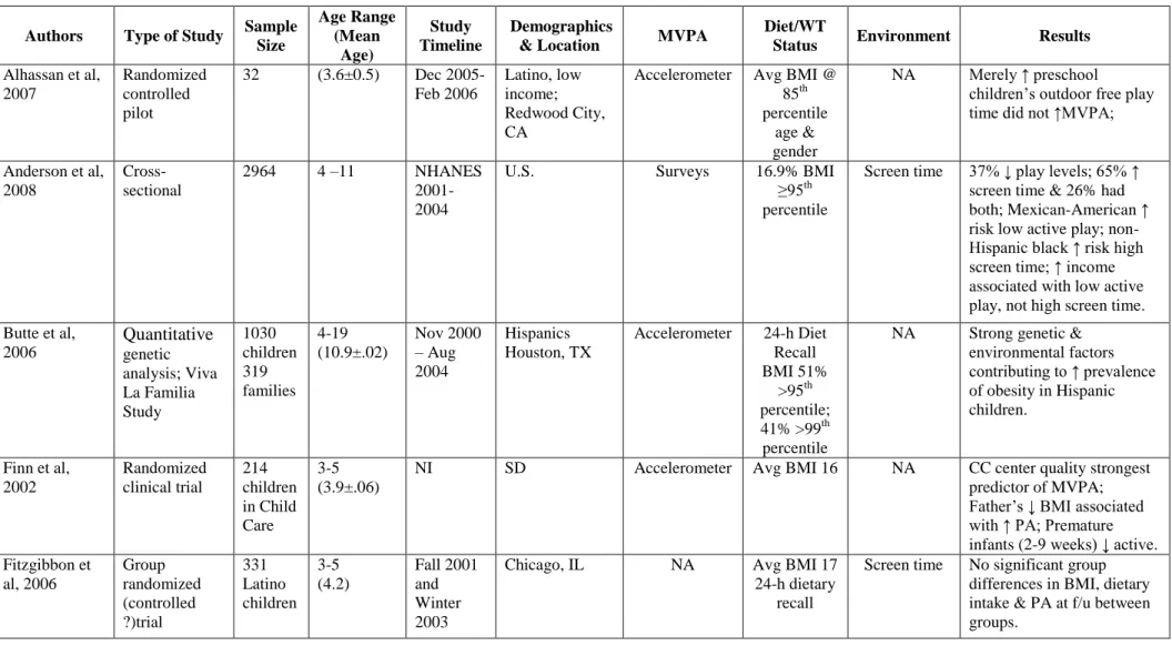 Table 1 – Summary of quantitative studies,  quasi-experimental and randomized controlled trials assessing benefits of play in  increasing moderate to vigorous physical activity (MVPA) in children (birth to 5 years), 2010