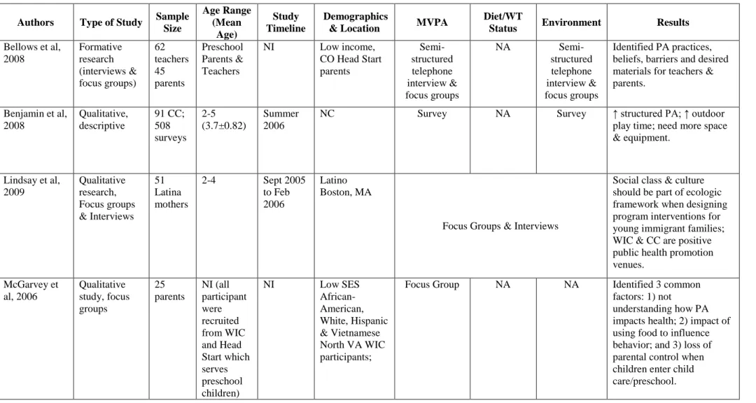 Table 3 – Summary of qualitative studies with focus groups and interviews assessing benefits of play in increasing moderate to  vigorous physical activity (MVPA) in children (birth to 5 years), 2010