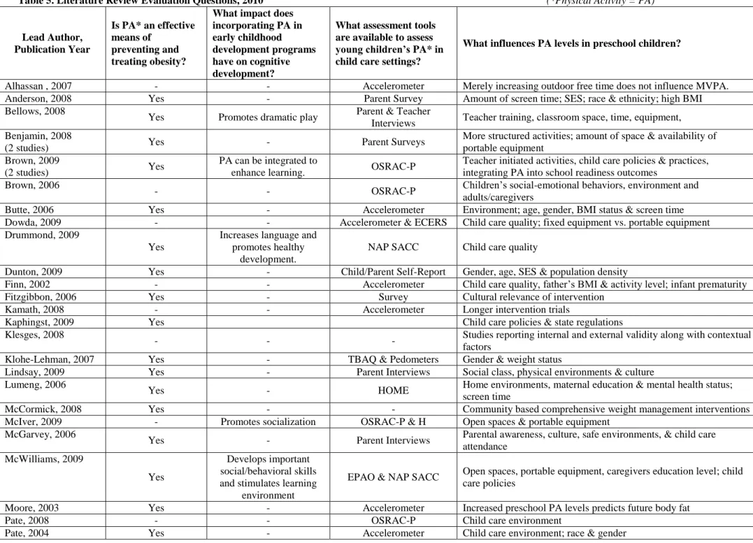 Table 5. Literature Review Evaluation Questions, 2010  (*Physical Activity = PA)  Lead Author,  Publication Year  Is PA* an effective means of preventing and  treating obesity? 