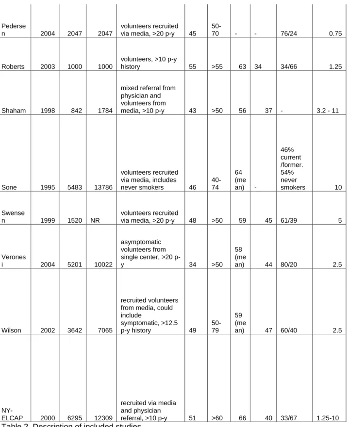 Table 2. Description of included studies. 