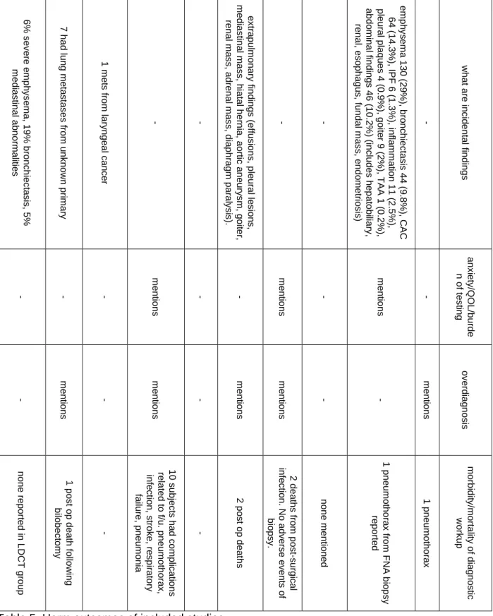 Table 5. Harm outcomes of included studies.  