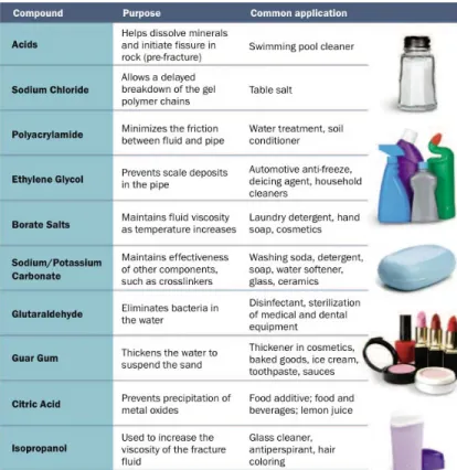 Figure 4: Chemical additives, purpose, and common use 