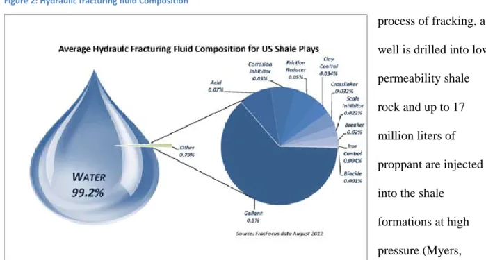 Figure 2: Hydraulic fracturing fluid Composition 