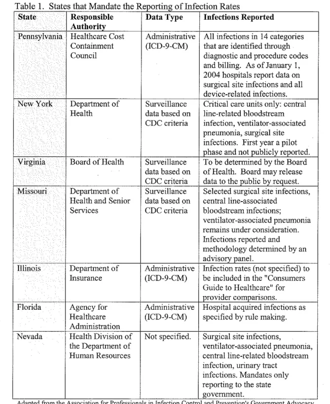 Table I  States that Mandate the Reporting of Infection Rates 