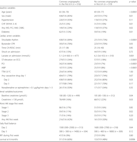 Table 3 Patient characteristics split into angiography within 6 h of CA or later/no angiography