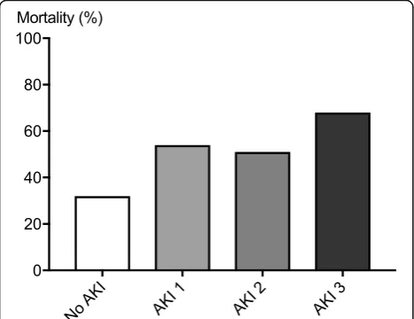 Fig. 3 The time from cardiac arrest to angiography. The majority ofpatients had an early angiography (within 6 h of cardiac arrest)