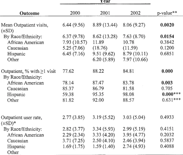 Table 2.  Outpatient Utilization, by Year 