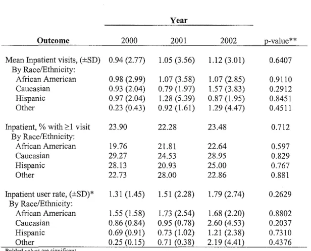 Table 5.  Inpatient Utilization, by Year 