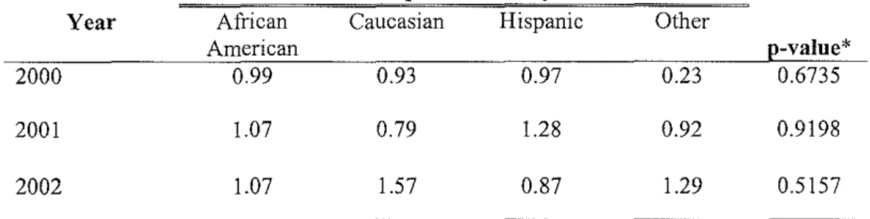 Table 7.  Mean ED Use,  by Race and Year 