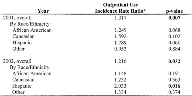 Table 9.  Adjusted* Rate Risk of Outpatient Utilization 