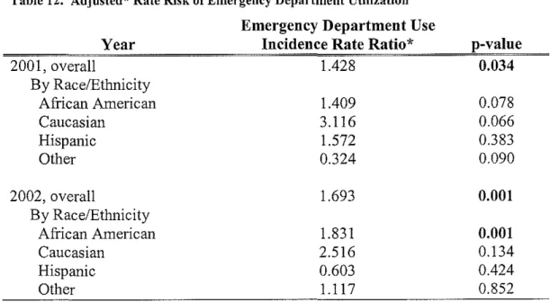 Table 12.  Adjusted* Rate Risk of Emergency Department Utilization 