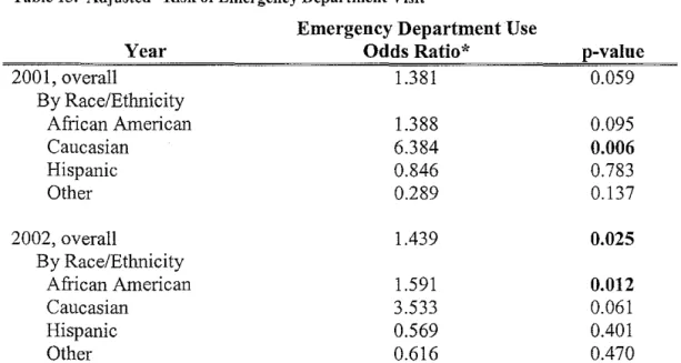 Table 13.  Adjusted* Risk of Emergency Department Visit 