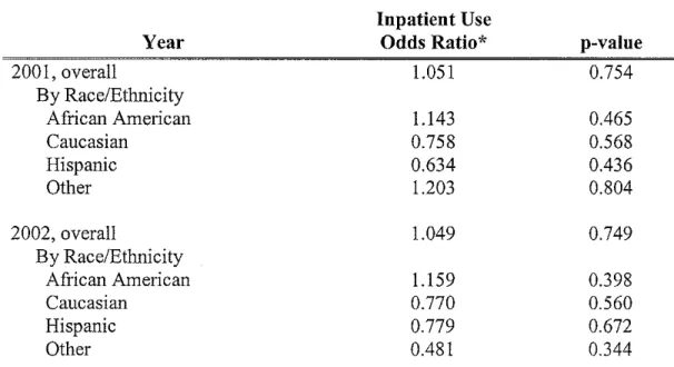 Table 16.  Adjusted* Risk oflnpatient Visit 