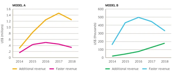 Figure 6 compares the incremental revenues that result from the Alcatel-Lucent solution