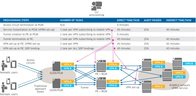 Figure 9. Service provisioning tasks for the traditional approach