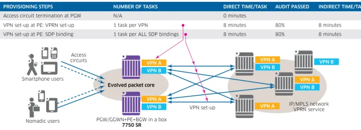 Figure 10. Service provisioning tasks for the Alcatel-Lucent solution