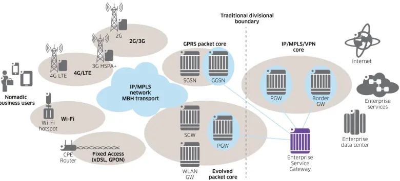 Figure 4 shows a generic end-to-end multi-access broadband architecture where many  broadband services can be delivered