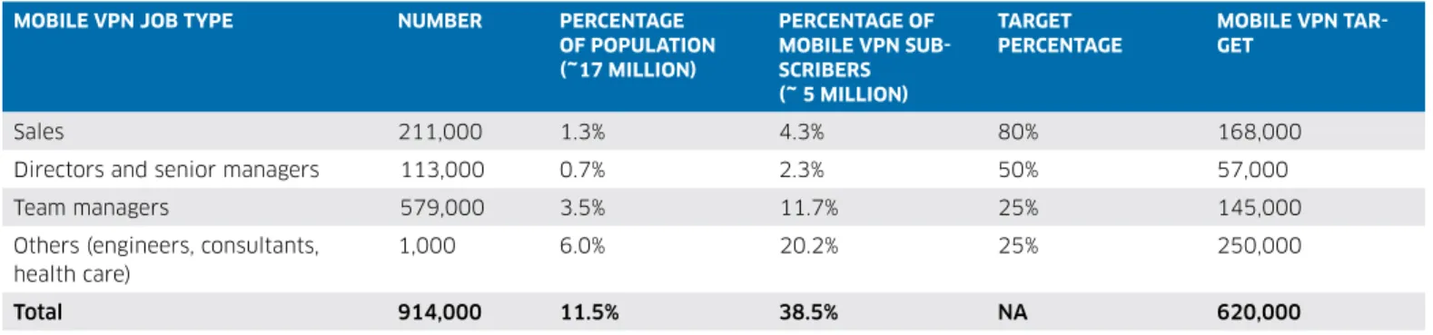 Table 1 describes the number of users that could reasonably be targeted as candidates for  this solution by the service provider
