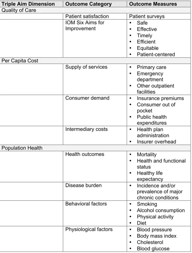 Table 1.  Suggested Outcome Measures for Triple Aim Assessment 