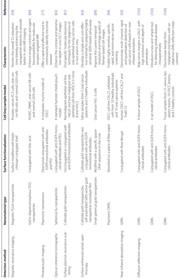 Table 1 Summary of nanotechnology based methods for oral cancer detection and diagnosis Detection methodNanomaterial typeSurface functionalizationCell line/sample/modelCharacteristicReferences Magnetic resonance imagingMagnetic PLGA nanoparticlesSurface mo
