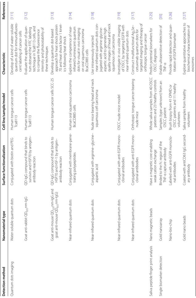 Table 1 (continued) Detection methodNanomaterial typeSurface functionalizationCell line/sample/modelCharacteristicReferences Quantum dots imagingWater‑soluble quantum dotsConjugated with biotin and PEGHuman tongue cancer cells  Tca8113Develop of a kind of 