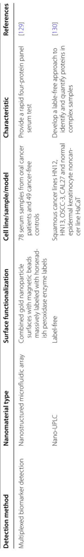 Table 1 (continued) Detection methodNanomaterial typeSurface functionalizationCell line/sample/modelCharacteristicReferences Multiplexed biomarker detectionNanostructured microfluidic arrayCombined gold nanoparticle  surfaces with magnetic beads  massively