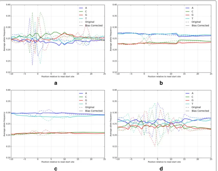 Fig. 1 Read-relative position-specific nucleotide frequencies before and after bias correction