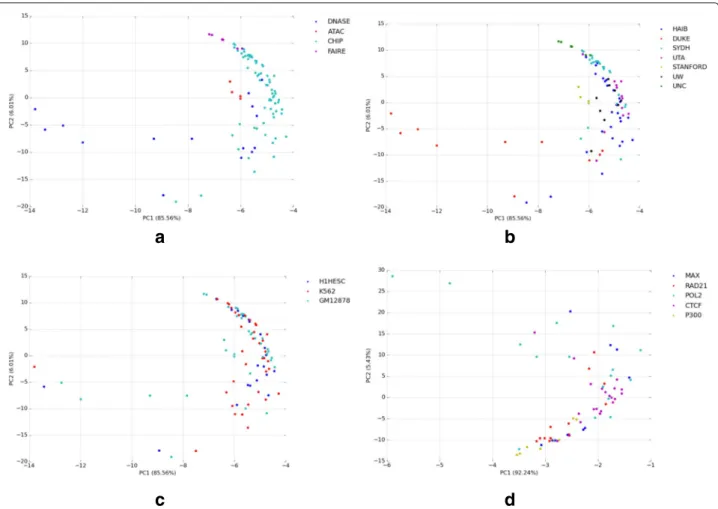 Fig. 2 Principal component (PC) analysis of 5-mer frequencies shows clear distinctions between DNase-seq, ChIP-seq, FAIRE-seq, and ATAC-seq (a).