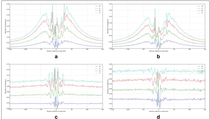 Fig. 3 Aggregate stacked nucleotide pileups are shown across all reads within 250bp of known CTCF binding sites
