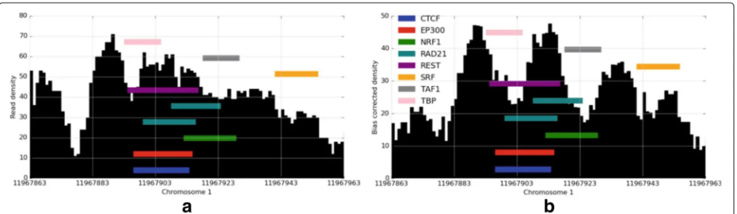 Fig. 4 DNase-seq coverage across a hypersensitivity site on GM12878 chromosome 1. a shows the original raw cut density, b shows the cut density after bias correction, clarifying footprint of the bound transcription factors