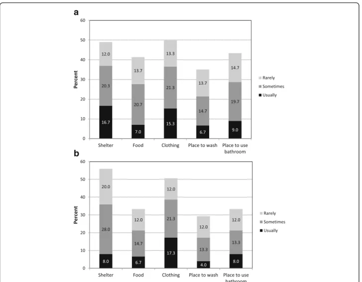 Fig. 1 Subsistence difficulties in (a) the survey sample ( N = 306) and (b) the RCT sample (N = 75)