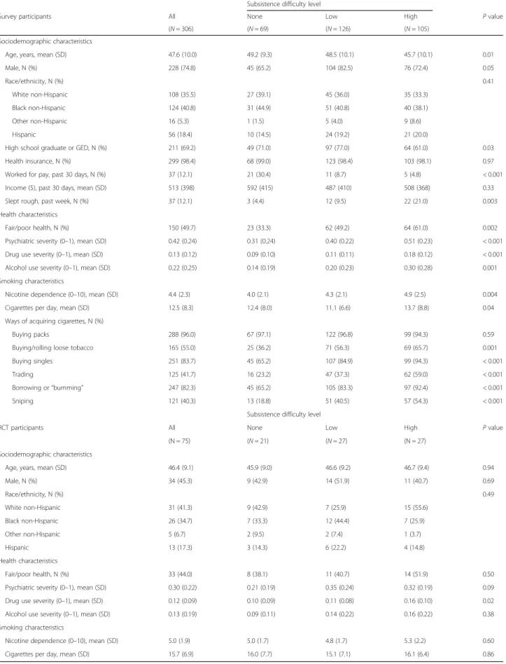Table 3 Characteristics of survey and RCT participants, overall and by level of subsistence difficulty