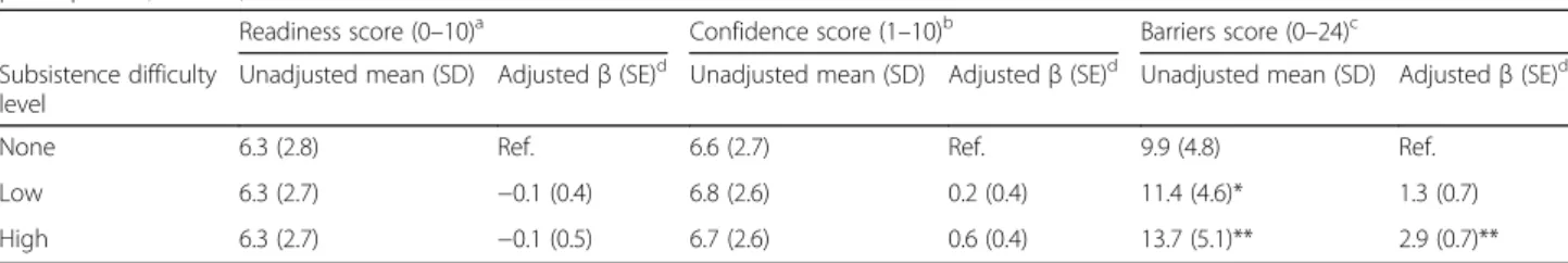 Fig. 2 Associations between subsistence difficulty level and specific smoking cessation barriers in the cross-sectional survey sample ( N = 306)