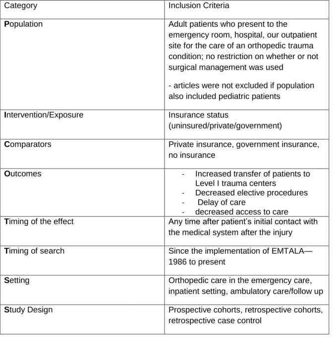 Table 1. PICOTTSS framework for systematic review of Insurance status and orthopedic  access to care 