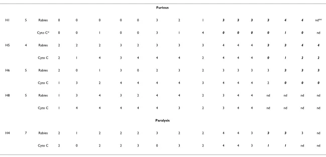 Table 2: Distribution of rabies virus and cytochrome c in CNS of human rabies patients who survived 7 days or less