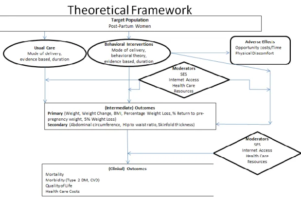 FIGURE  1  Theoretical  framework  for  behavioral  interventions  and weight  reduction