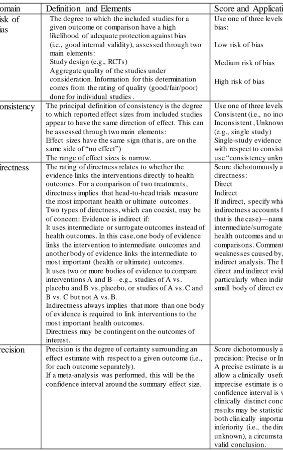 Table  7:  GRADE  Strength  Required  Domains  and Their  Definitions 