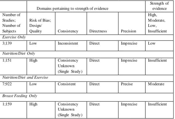 Table 12.  Intervention Compared  to Usual Care  for Weight Management  Domains pertaining to strength of evidence 
