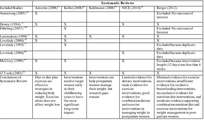 Table  13:  Included  Studies  and Conclusions  of  Systematic  Reviews  of Behavioral  Interventions  for  Weight  Management  in  the Post-Partum  Period