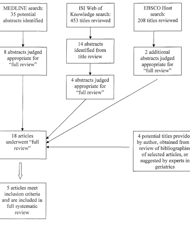 Figure  !.  Search results and  selection of studies for  systematic review. 