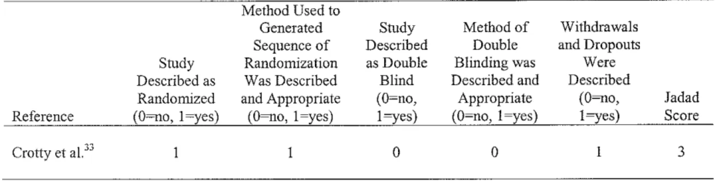Table 2.  Jadad score for  Quality Assessment of Randomized Control Trial:  Low (0 to 2),  Moderate (3  to 4 ),  and High ( 5) 